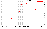 Solar PV/Inverter Performance Outdoor Temperature