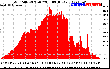 Solar PV/Inverter Performance Solar Radiation & Day Average per Minute