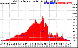 Solar PV/Inverter Performance West Array Power Output & Solar Radiation