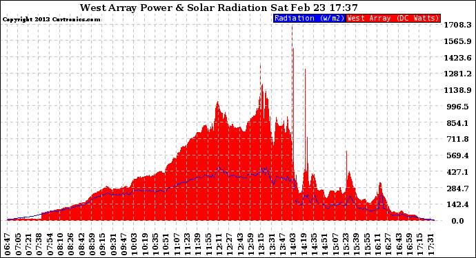 Solar PV/Inverter Performance West Array Power Output & Solar Radiation