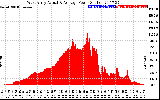 Solar PV/Inverter Performance West Array Actual & Average Power Output