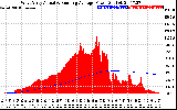 Solar PV/Inverter Performance West Array Actual & Running Average Power Output