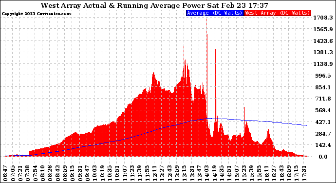 Solar PV/Inverter Performance West Array Actual & Running Average Power Output