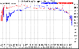 Solar PV/Inverter Performance Photovoltaic Panel Voltage Output