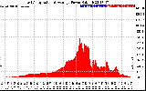 Solar PV/Inverter Performance East Array Actual & Average Power Output