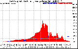 Solar PV/Inverter Performance East Array Actual & Running Average Power Output