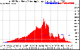 Solar PV/Inverter Performance Total PV Panel & Running Average Power Output