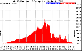 Solar PV/Inverter Performance Total PV Panel Power Output