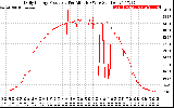 Solar PV/Inverter Performance Daily Energy Production Per Minute