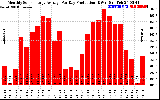 Solar PV/Inverter Performance Monthly Solar Energy Production Average Per Day (KWh)