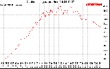 Solar PV/Inverter Performance Outdoor Temperature