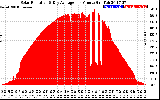 Solar PV/Inverter Performance Solar Radiation & Day Average per Minute