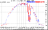 Solar PV/Inverter Performance Photovoltaic Panel Current Output