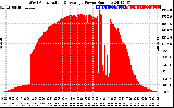 Solar PV/Inverter Performance West Array Actual & Average Power Output