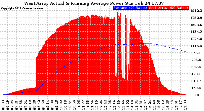 Solar PV/Inverter Performance West Array Actual & Running Average Power Output