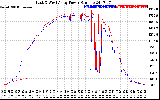 Solar PV/Inverter Performance Photovoltaic Panel Power Output