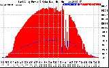 Solar PV/Inverter Performance East Array Power Output & Solar Radiation