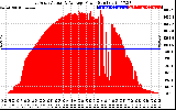 Solar PV/Inverter Performance East Array Actual & Average Power Output