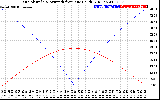 Solar PV/Inverter Performance Sun Altitude Angle & Azimuth Angle