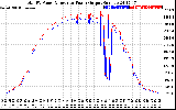 Solar PV/Inverter Performance PV Panel Power Output & Inverter Power Output