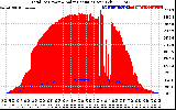 Solar PV/Inverter Performance Total PV Panel Power Output & Solar Radiation