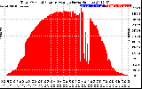 Solar PV/Inverter Performance Total PV Panel Power Output