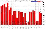 Solar PV/Inverter Performance Weekly Solar Energy Production