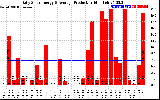 Solar PV/Inverter Performance Daily Solar Energy Production