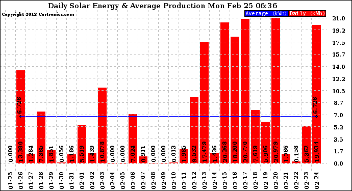 Solar PV/Inverter Performance Daily Solar Energy Production