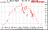 Solar PV/Inverter Performance Daily Energy Production Per Minute