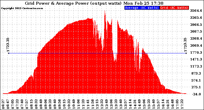 Solar PV/Inverter Performance Inverter Power Output