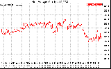 Solar PV/Inverter Performance Grid Voltage