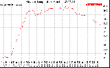 Solar PV/Inverter Performance Outdoor Temperature