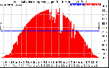 Solar PV/Inverter Performance Solar Radiation & Day Average per Minute