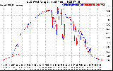 Solar PV/Inverter Performance Photovoltaic Panel Current Output