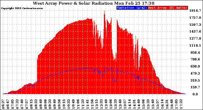 Solar PV/Inverter Performance West Array Power Output & Solar Radiation