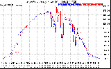 Solar PV/Inverter Performance Photovoltaic Panel Power Output