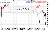 Solar PV/Inverter Performance Photovoltaic Panel Voltage Output