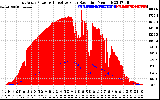 Solar PV/Inverter Performance East Array Power Output & Effective Solar Radiation