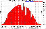 Solar PV/Inverter Performance East Array Actual & Average Power Output