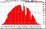 Solar PV/Inverter Performance East Array Actual & Running Average Power Output