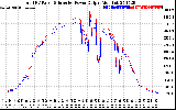 Solar PV/Inverter Performance PV Panel Power Output & Inverter Power Output