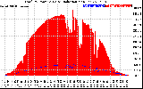 Solar PV/Inverter Performance Total PV Panel Power Output & Solar Radiation