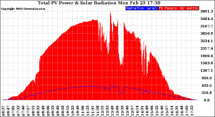 Solar PV/Inverter Performance Total PV Panel Power Output & Solar Radiation