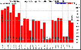 Solar PV/Inverter Performance Weekly Solar Energy Production