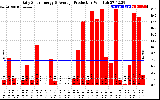 Solar PV/Inverter Performance Daily Solar Energy Production