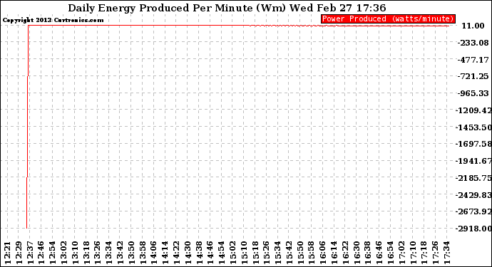 Solar PV/Inverter Performance Daily Energy Production Per Minute