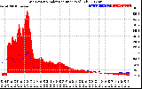 Solar PV/Inverter Performance Grid Power & Solar Radiation