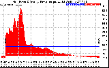 Solar PV/Inverter Performance Inverter Power Output