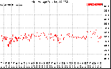 Solar PV/Inverter Performance Grid Voltage